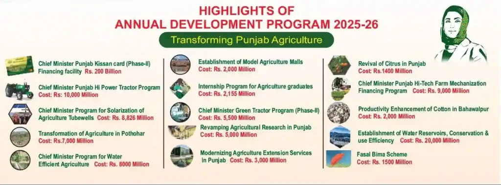 Punjab Agriculture Annual Development Program 2025–26 – Full Highlights 2 About Punjab Agriculture Annual Development Program 2025